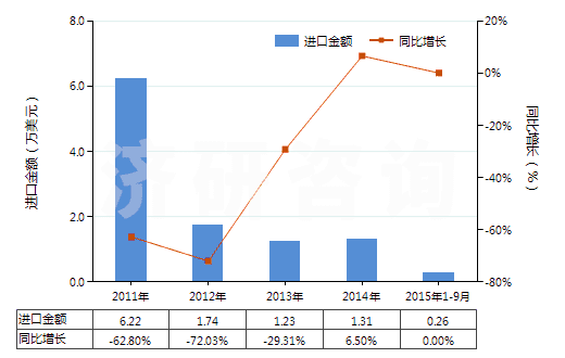 2011-2015年9月中國其他聚酯短纖＜85%棉混漂白布（平米重＞170g）(HS55141912)進(jìn)口總額及增速統(tǒng)計(jì)